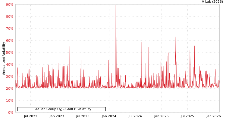 graph of Aallon Group Oyj GARCH