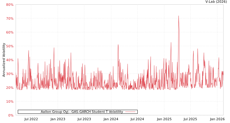 graph of Aallon Group Oyj GAS-GARCH-T