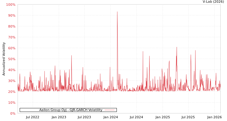 graph of Aallon Group Oyj GJR-GARCH