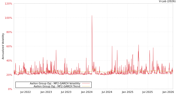 graph of Aallon Group Oyj MF2-GARCH