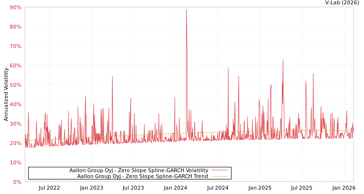 graph of Aallon Group Oyj S0GARCH
