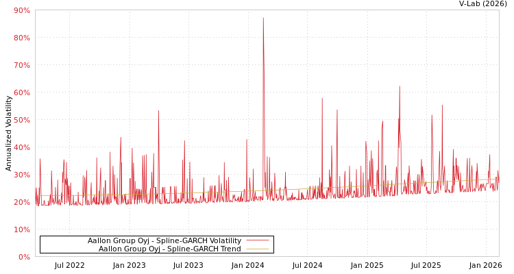 graph of Aallon Group Oyj SGARCH