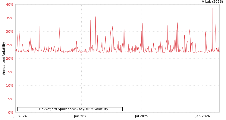 graph of Flekkefjord Sparebank AMEM