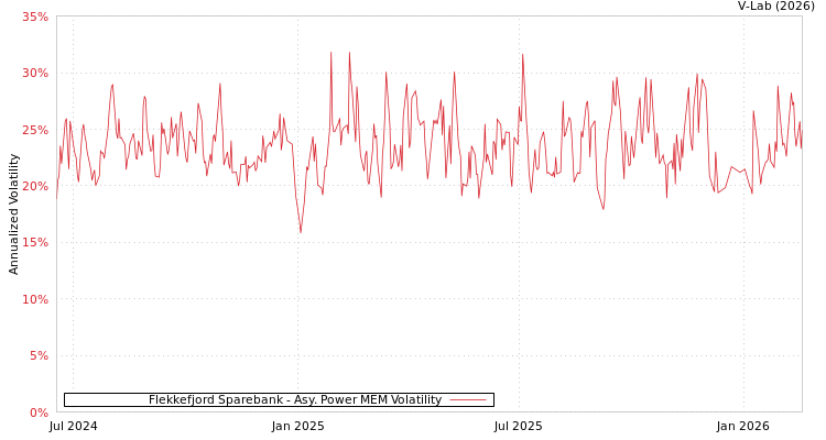 graph of Flekkefjord Sparebank APMEM