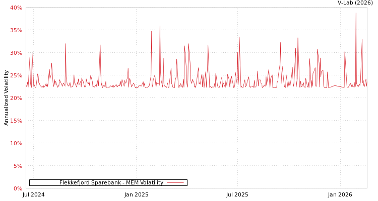 graph of Flekkefjord Sparebank MEM