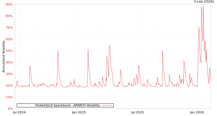 graph of Flekkefjord Sparebank APARCH