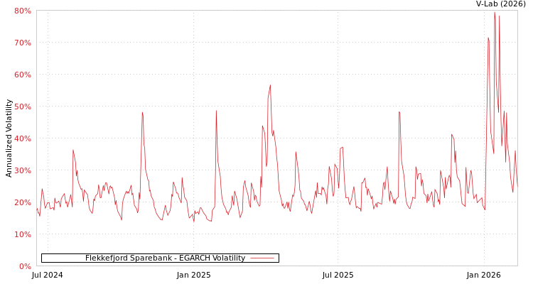 graph of Flekkefjord Sparebank EGARCH
