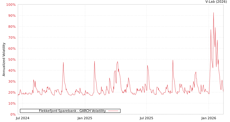 graph of Flekkefjord Sparebank GARCH