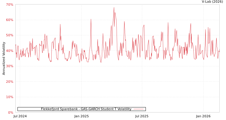 graph of Flekkefjord Sparebank GAS-GARCH-T