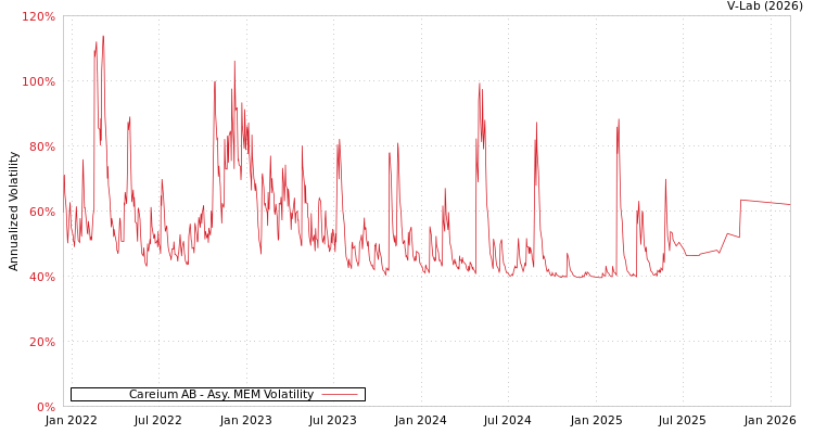 graph of Careium AB AMEM