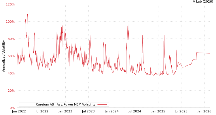 graph of Careium AB APMEM