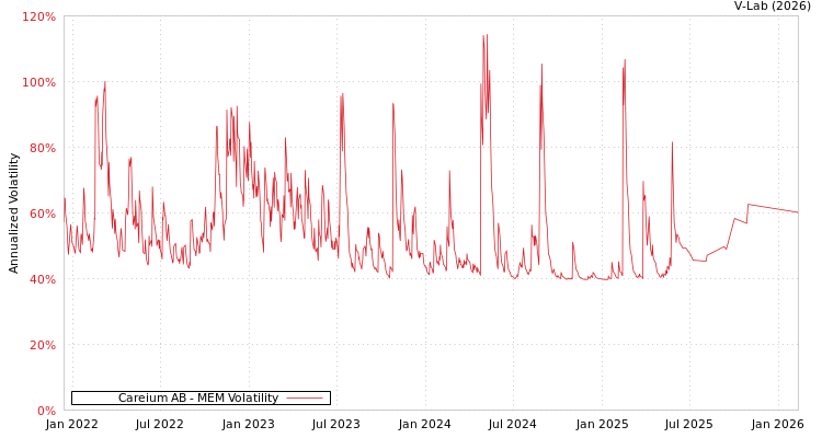 graph of Careium AB MEM