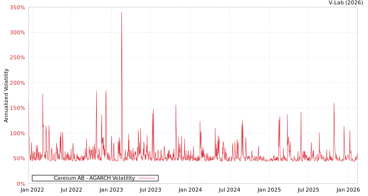 graph of Careium AB AGARCH