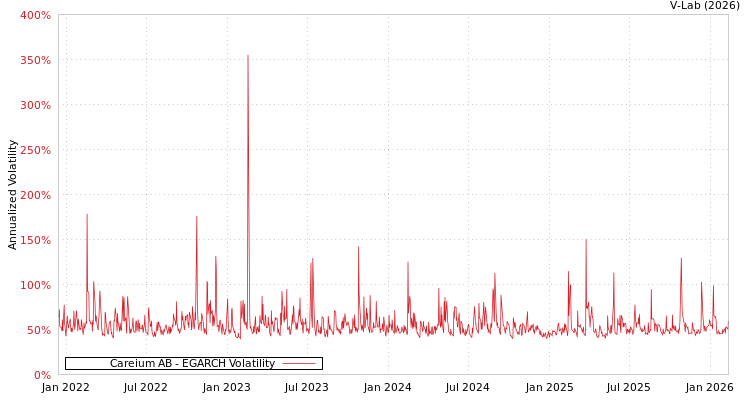 graph of Careium AB EGARCH