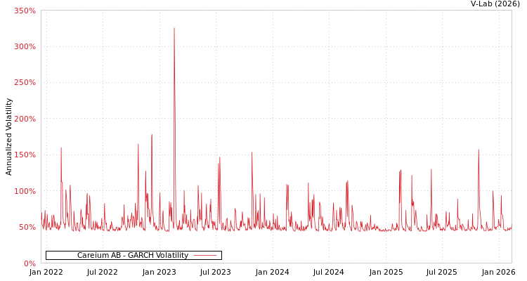 graph of Careium AB GARCH