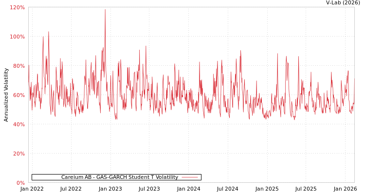graph of Careium AB GAS-GARCH-T