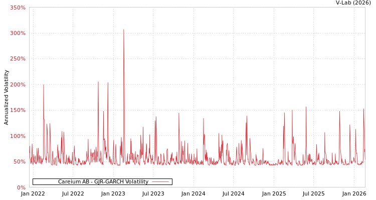 graph of Careium AB GJR-GARCH