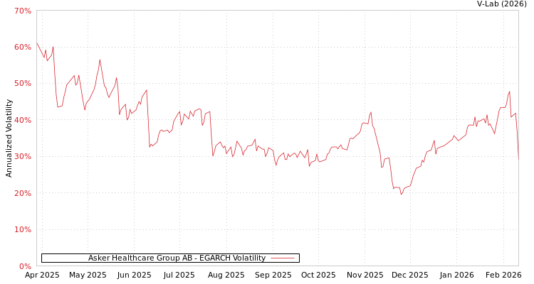 graph of Asker Healthcare Group AB EGARCH