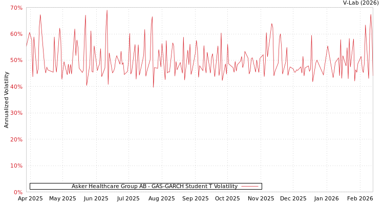 graph of Asker Healthcare Group AB GAS-GARCH-T