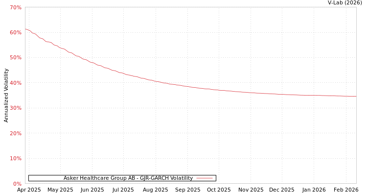 graph of Asker Healthcare Group AB GJR-GARCH