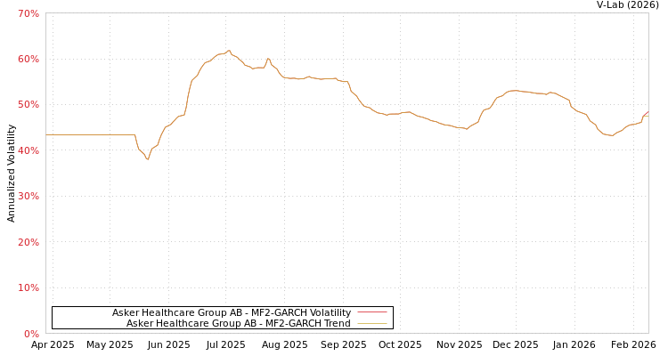 graph of Asker Healthcare Group AB MF2-GARCH