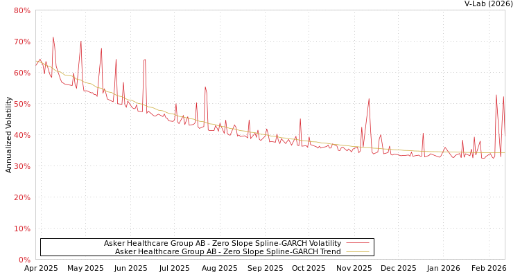graph of Asker Healthcare Group AB S0GARCH