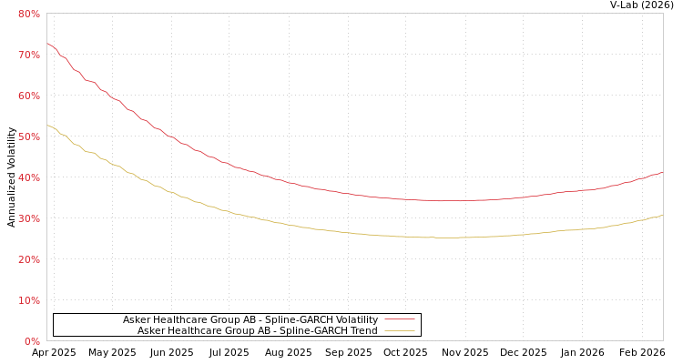 graph of Asker Healthcare Group AB SGARCH