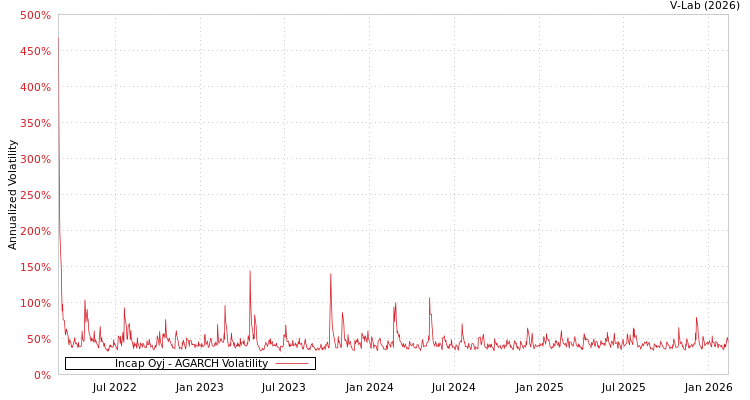 graph of Incap Oyj AGARCH