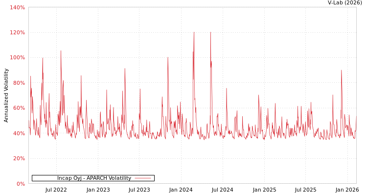 graph of Incap Oyj APARCH