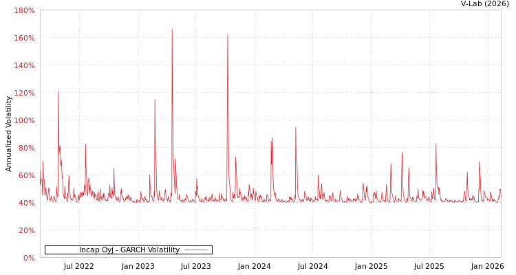 graph of Incap Oyj GARCH