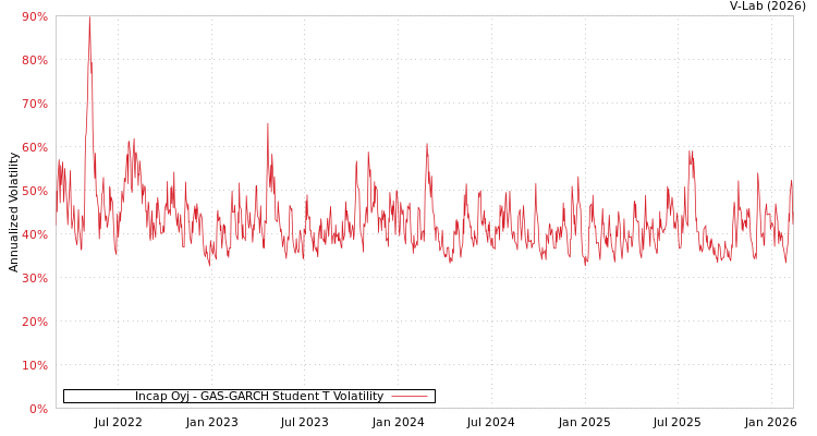 graph of Incap Oyj GAS-GARCH-T