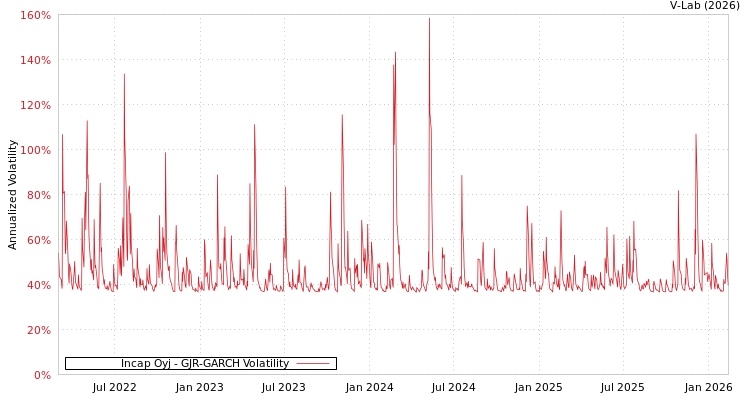 graph of Incap Oyj GJR-GARCH