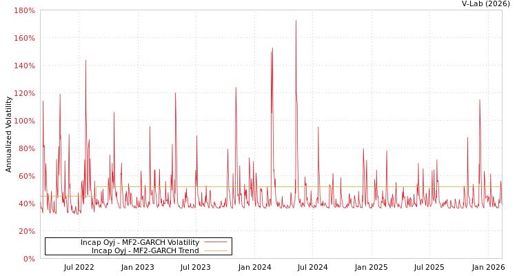 graph of Incap Oyj MF2-GARCH