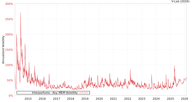 graph of Interparfums AMEM