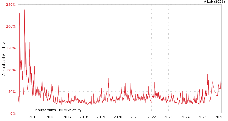 graph of Interparfums MEM