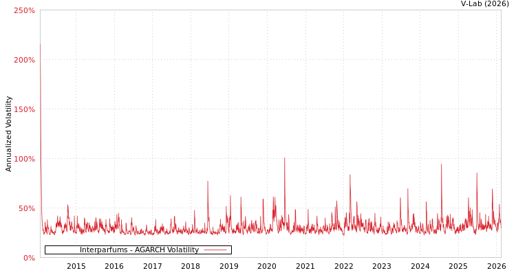 graph of Interparfums AGARCH
