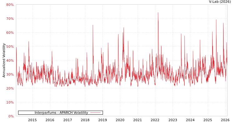 graph of Interparfums APARCH