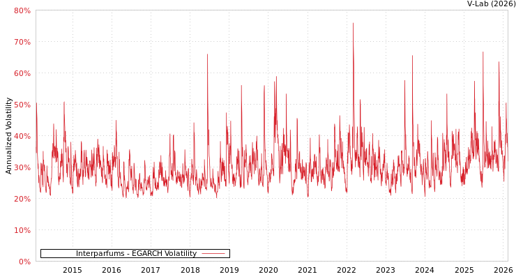 graph of Interparfums EGARCH