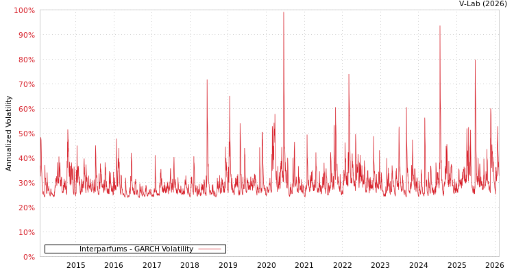 graph of Interparfums GARCH