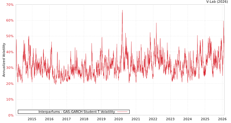 graph of Interparfums GAS-GARCH-T