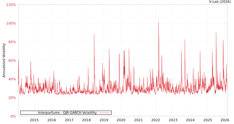 graph of Interparfums GJR-GARCH