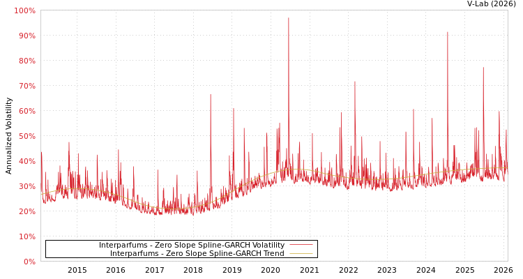 graph of Interparfums S0GARCH