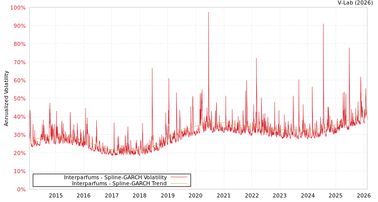graph of Interparfums SGARCH