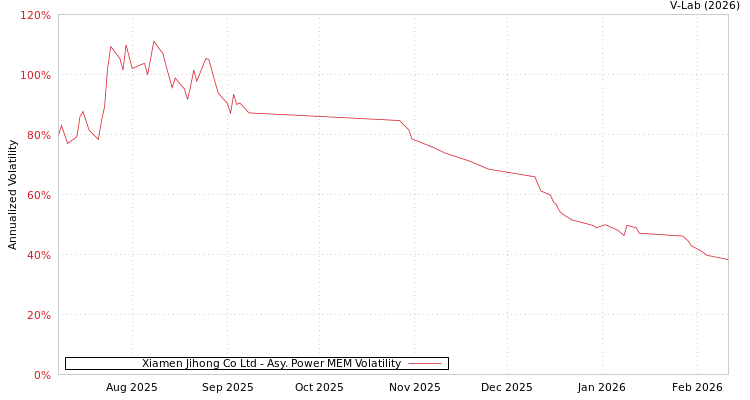 graph of Xiamen Jihong Co Ltd APMEM