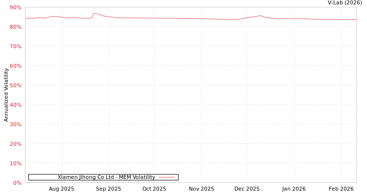 graph of Xiamen Jihong Co Ltd MEM