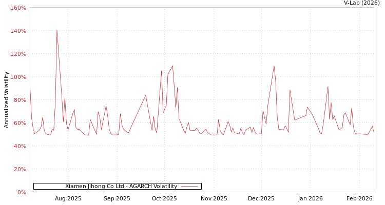 graph of Xiamen Jihong Co Ltd AGARCH