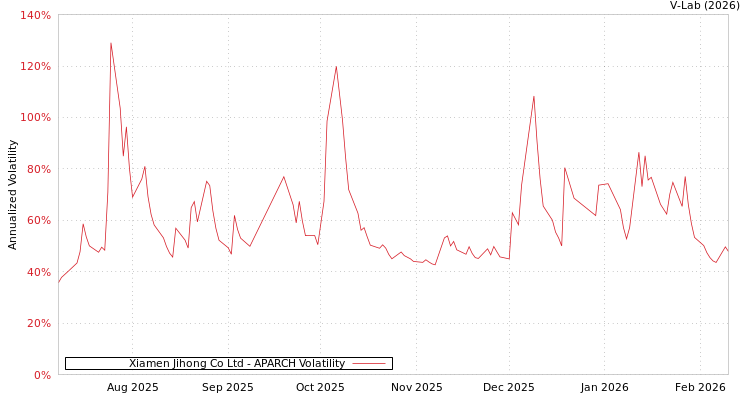 graph of Xiamen Jihong Co Ltd APARCH