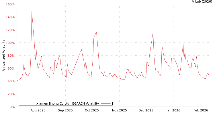 graph of Xiamen Jihong Co Ltd EGARCH