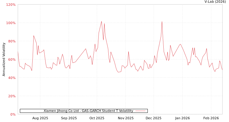 graph of Xiamen Jihong Co Ltd GAS-GARCH-T