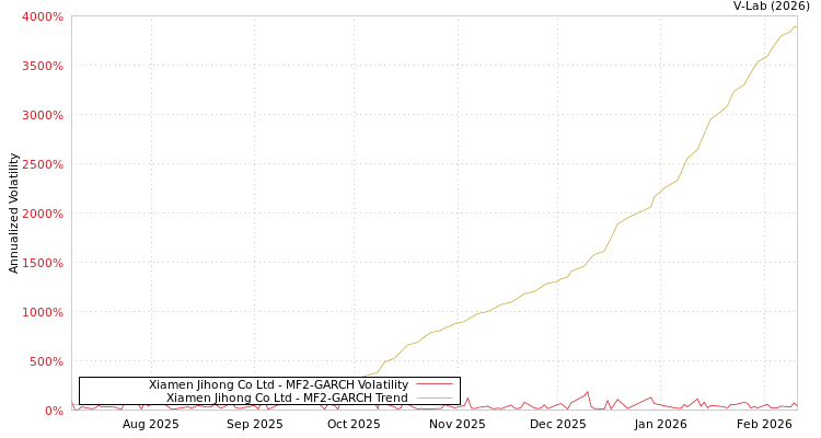 graph of Xiamen Jihong Co Ltd MF2-GARCH